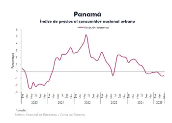 Inflación de Panamá